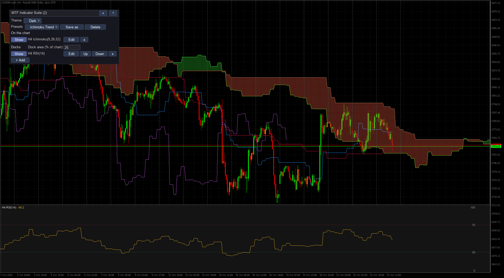 Full higher-timeframe Ichimoku cloud with an RSI dock in MetaTrader 5