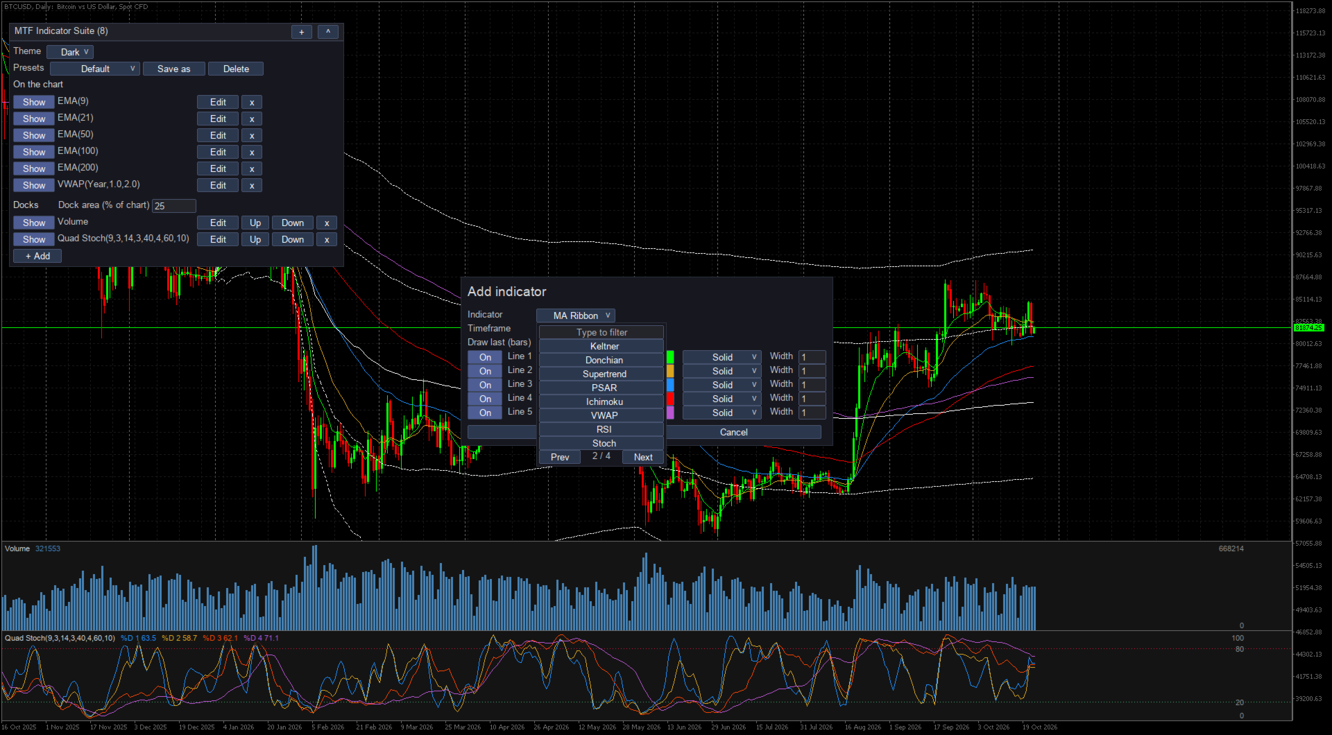 Indicator editor panel for a multi-timeframe chart layout